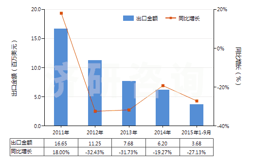 2011-2015年9月中國聚酰胺-6(尼龍-6)紗線（捻度每米超過50轉(zhuǎn)）(HS54025110)出口總額及增速統(tǒng)計